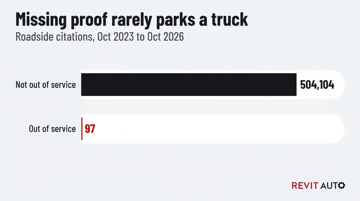 ra 01 dot requirements chart2 | Revit Auto Bar chart: 504,104 citations for missing inspection proof were not out of service, and only 97 were, Oct 2023 to Oct 2026
