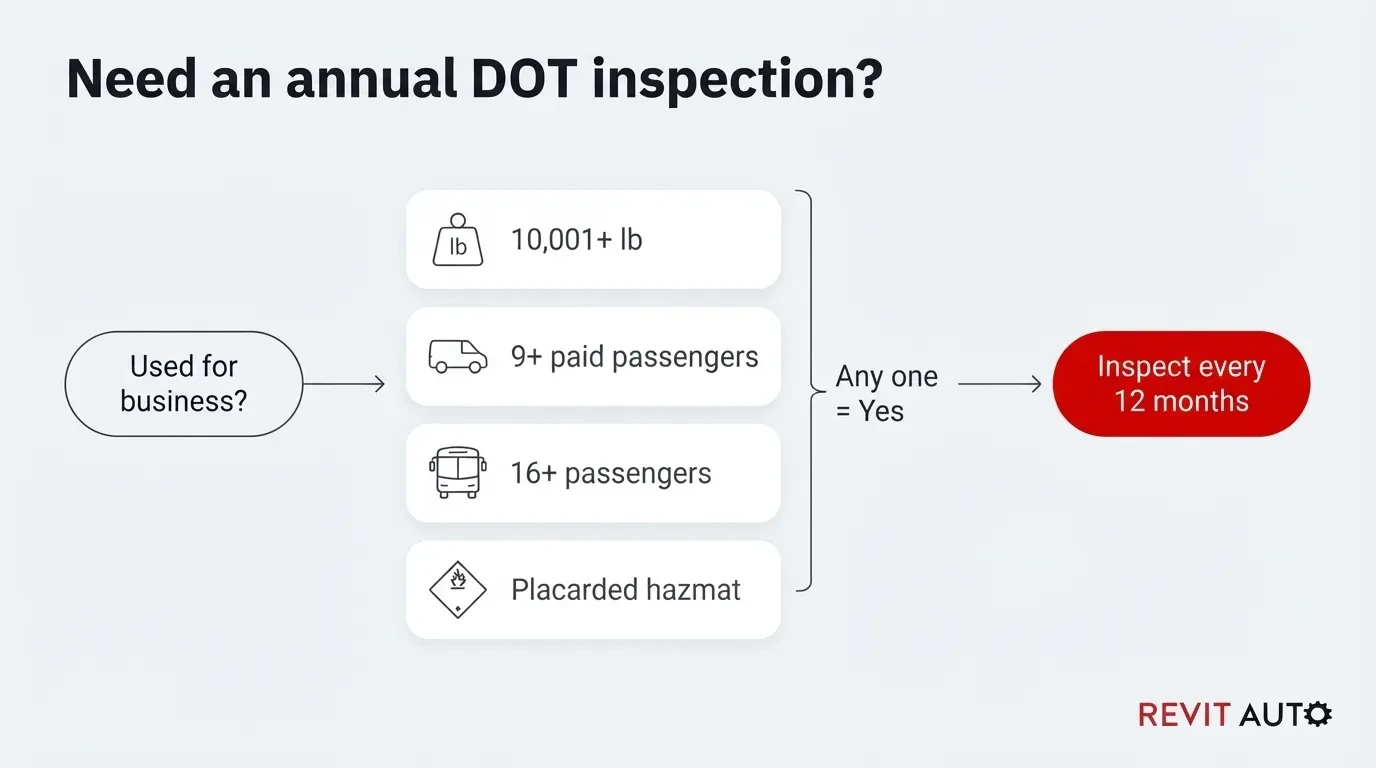 ra 01 dot requirements ig1 | Revit Auto Flowchart: a business vehicle over 10,001 lb, carrying 9+ paid or 16+ passengers, or hauling hazmat needs a yearly DOT inspection