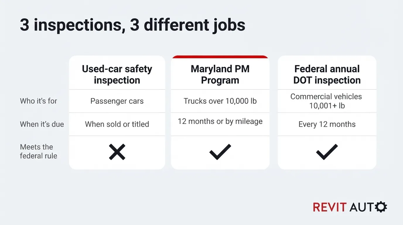 ra 01 dot requirements ig3 | Revit Auto Comparison of Maryland's used-car inspection, the Maryland PM Program and the federal DOT inspection; only the last two meet the federal rule
