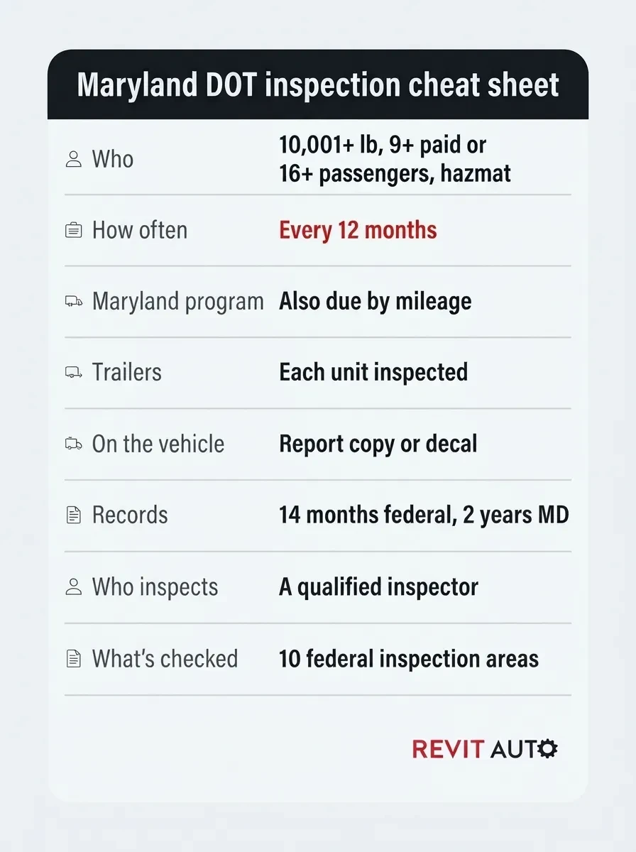 ra 01 dot requirements ig7 | Revit Auto One-page cheat sheet of Maryland DOT annual inspection rules: who's covered, when it's due, proof and records